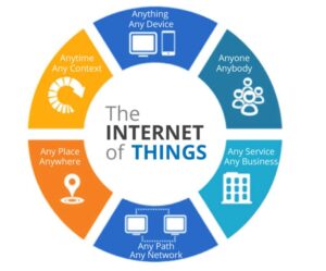 Internet of Things (IoT) is a system of computer devices, digital and mechanical machines that are inter-related to each other with unique identifiers (UIDs) and has the ability to transfer the data over the network without having human interactions. (kilde https://medium.com)